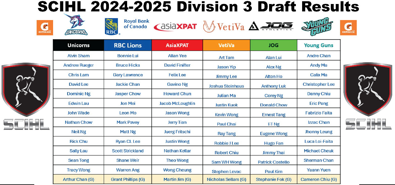 SCIHL Division 3 DRAFT RESULTS 20204-25